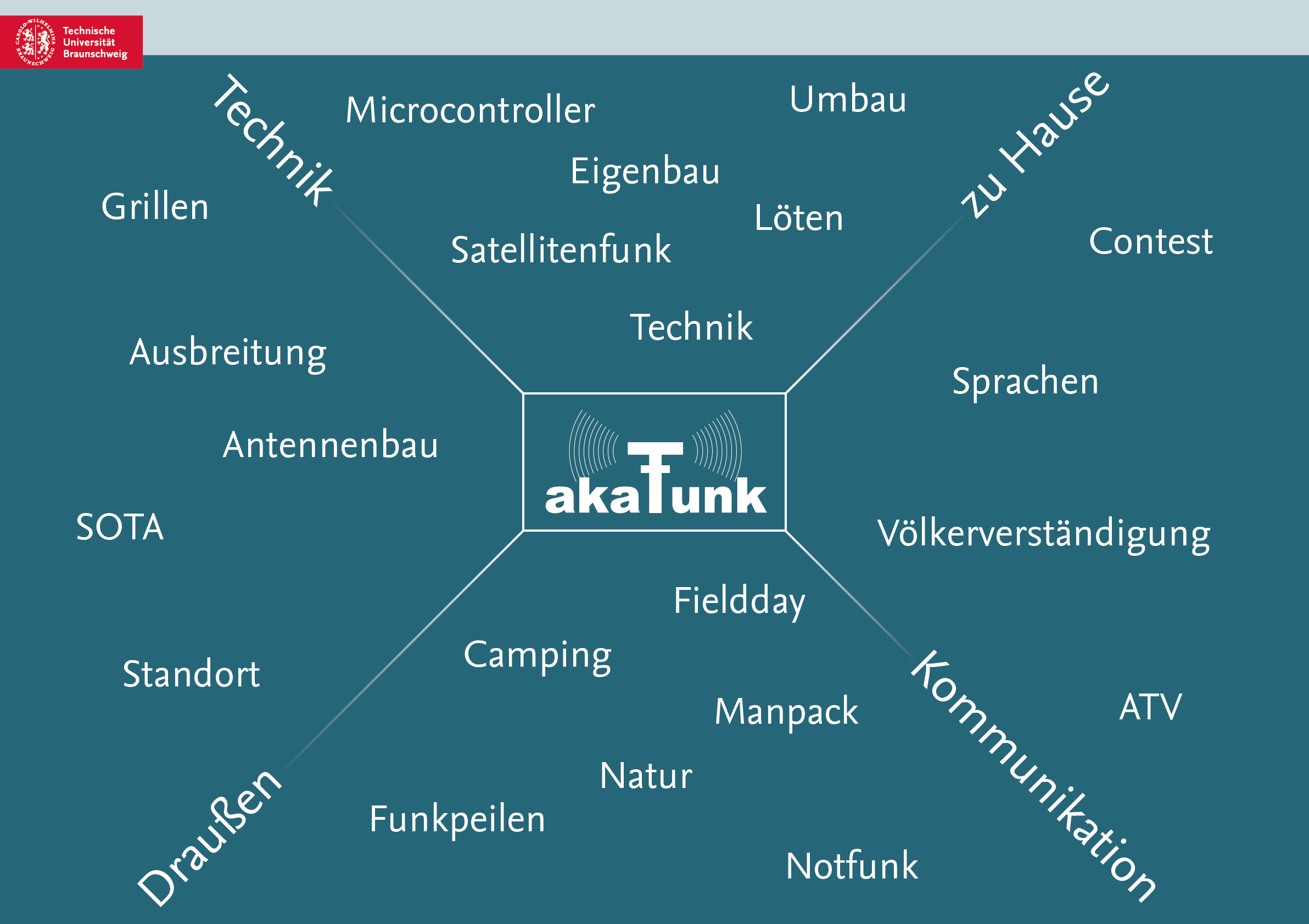 Was ist Amateurfunk? Grav